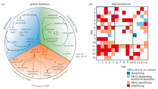 科学家发现威胁人类未来的14个进化陷阱