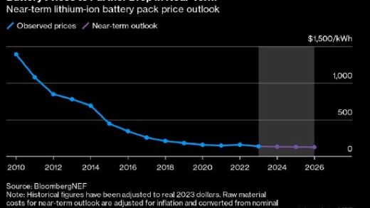 机构：电池价格将继续下跌 因原材料成本下降