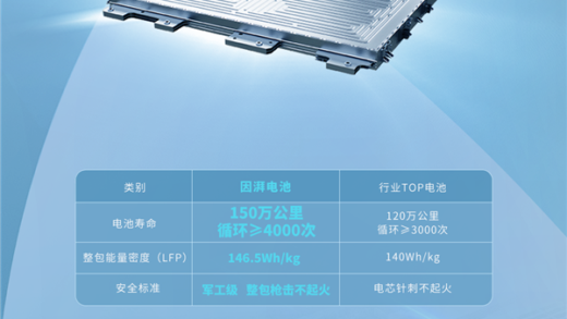 寿命150万公里、枪击不起火！广汽埃安全栈自研自产电池即将发布