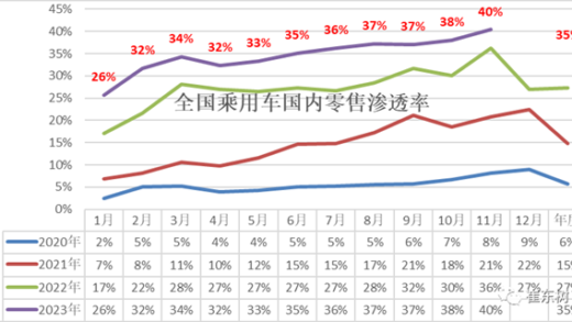 历史新高！中国新能源汽车占比首次突破40%