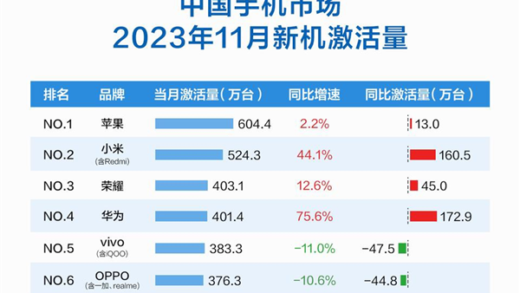 小米市占率重回国产手机品牌第一：4000元以上与苹果华为成高端三强