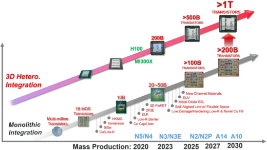 台积电回应 1nm 制程厂选址传闻：不排除任何可能性