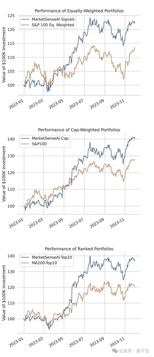 GPT-4击败华尔街 最新研究：选股回报超40%