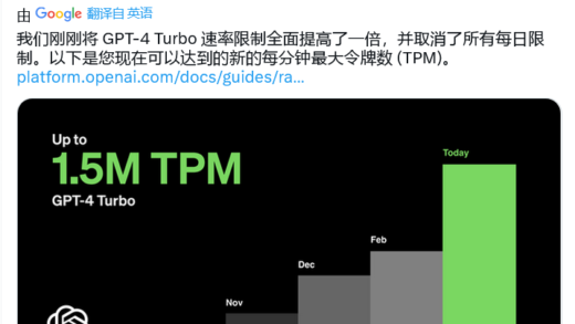 OpenAI 放宽 GPT-4 Turbo 束缚：解除每日限制，每分钟最高可处理 150 万个 tokens