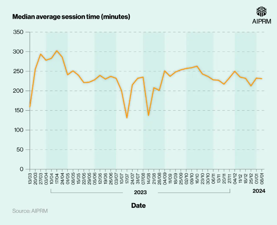 100 + 数据展示大模型用户全貌:ChatGPT 一年豪夺 1.8 亿用户,微软 Copilot 图文生成超 50 亿