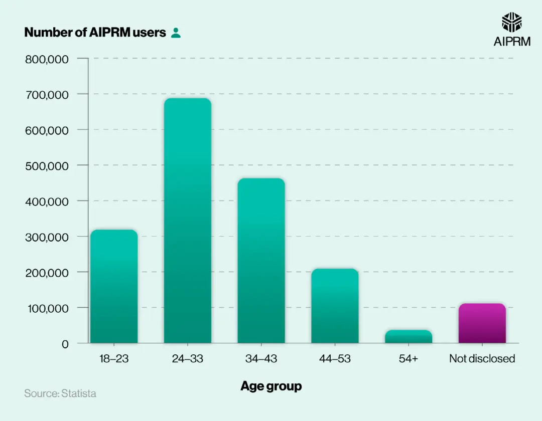 100 + 数据展示大模型用户全貌:ChatGPT 一年豪夺 1.8 亿用户,微软 Copilot 图文生成超 50 亿