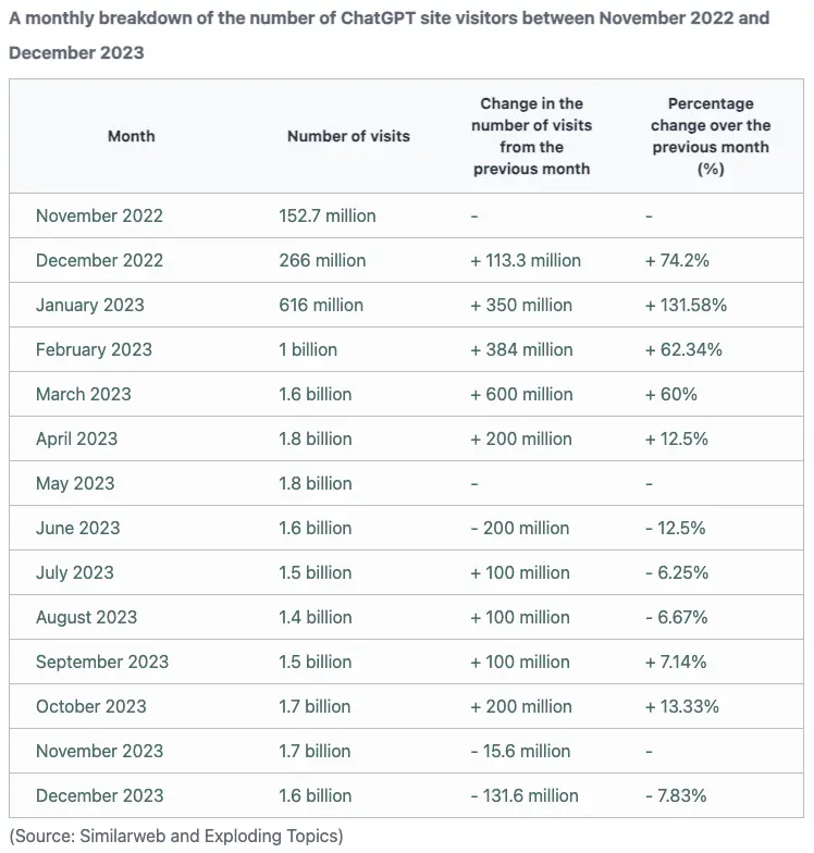100 + 数据展示大模型用户全貌:ChatGPT 一年豪夺 1.8 亿用户,微软 Copilot 图文生成超 50 亿