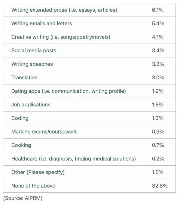 100 + 数据展示大模型用户全貌:ChatGPT 一年豪夺 1.8 亿用户,微软 Copilot 图文生成超 50 亿
