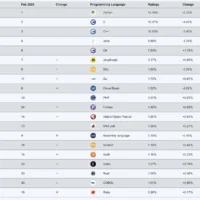 TIOBE 发布 2 月编程指数排行榜，Go 语言首度进入排名前 10