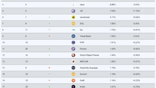 TIOBE 发布 2 月编程指数排行榜，Go 语言首度进入排名前 10