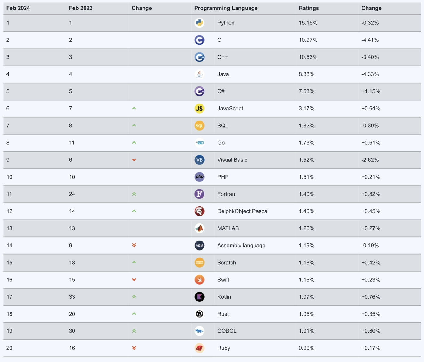 TIOBE 发布 2 月编程指数排行榜,Go 语言首度进入排名前 10