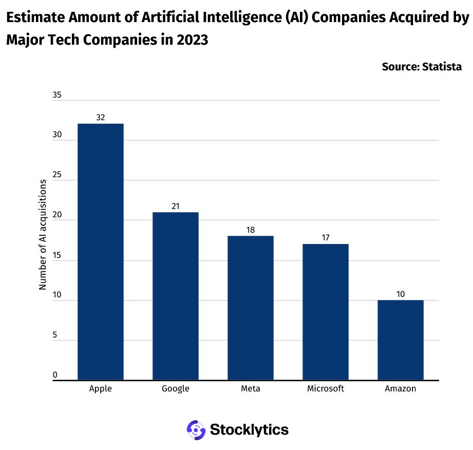 苹果低调布局 AI 领域,2023 年已收购 32 家初创公司