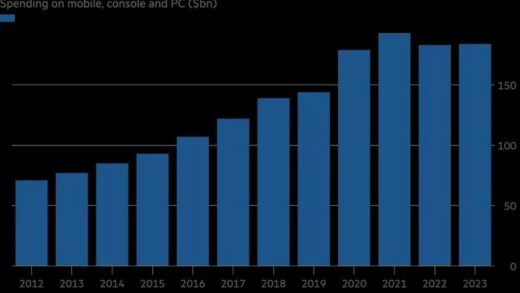 30 年来最大放缓，报告称游戏产业开始走下坡路