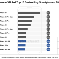 历史首次！苹果占据全球十大最畅销智能手机榜单7个席位