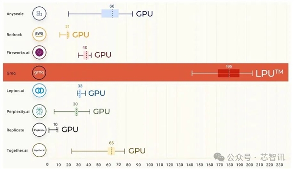 AI推理速度提升超10倍、性价比超100倍!Groq LPU能否取代NVIDIA GPU