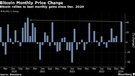 比特币狂飙突破61000美元 追捧者看好它再创新高