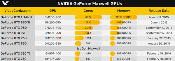 NVIDIA Maxwell架构已经整整10年了!28nm超高能效
