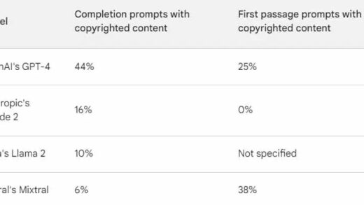占比 44%，报告称 OpenAI 的 GPT-4 充斥大量版权内容