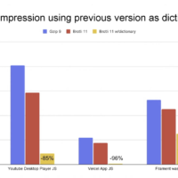 谷歌 Chrome 浏览器开始测试共享字典压缩技术，号称可将网站加载效率提升 90% 以上