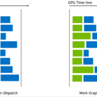 微软 DirectX 12 工作图发布：让 GPU 自主工作，突破 CPU 瓶颈
