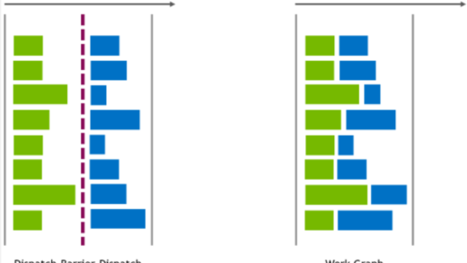 微软 DirectX 12 工作图发布：让 GPU 自主工作，突破 CPU 瓶颈