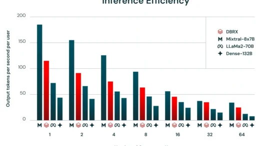 号称全球最强开源 AI 模型，DBRX 登场：1320 亿参数，语言理解、编程能力等均超 GPT-3.5