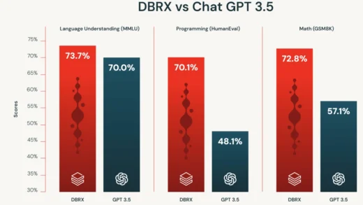 Databricks 推出 1320 亿参数大语言模型 DBRX，号称“现阶段最强开源 AI”