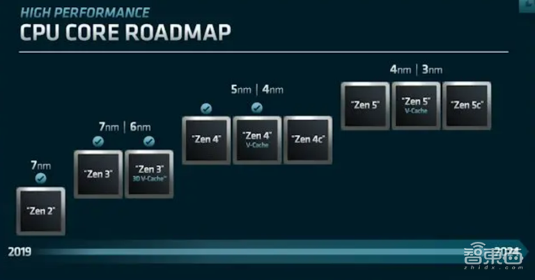 台积电3nm工艺营收占比或超20%！苹果、AMD、英特尔三大客户频频追单