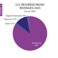 黑胶唱片销量连续第二年超过CD