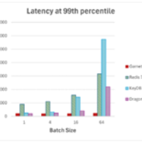 微软开源性能遥遥领先的Garnet！开抢年入上亿美元Redis饭碗