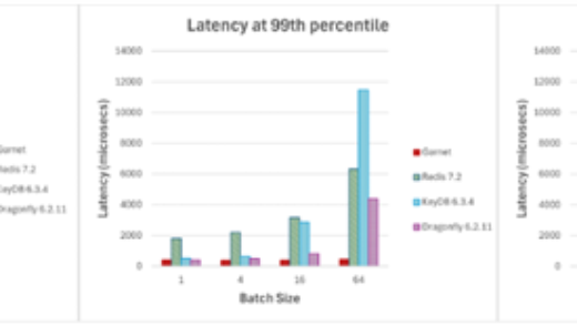 微软开源性能遥遥领先的Garnet！开抢年入上亿美元Redis饭碗