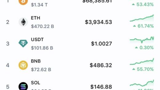 比特币价格再创新高 一度突破7万美元大关