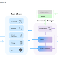微软 AI 框架 AutoDev 欲改变开发者角色：从“敲代码”变为项目“监管者
