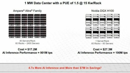 AmpereOne-3 芯片明年亮相：256 核，支持 PCIe 6.0 和 DDR5