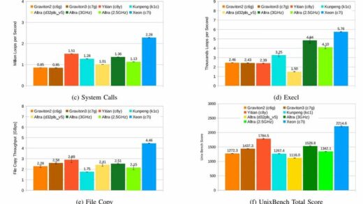 研究表明阿里云倚天 710 是当前最快 Arm 云服务器处理器
