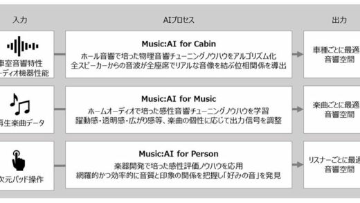 雅马哈官宣 Music:AI 技术，3 套方案灵活优化汽车内音频体验