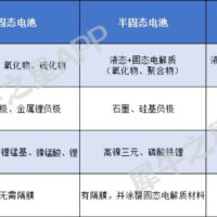 固态电池成新炒作风向！商业化进程如何？哪些公司未来有望受益？