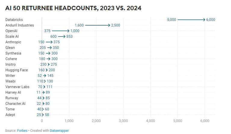 不要忽视全球TOP 50人工智能公司，除了OpenAI还有这些后浪