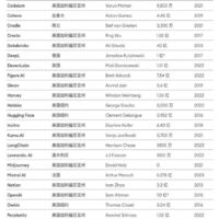 不要忽视全球TOP 50人工智能公司，除了OpenAI还有这些后浪