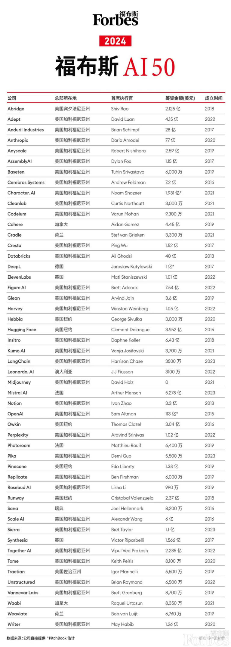 不要忽视全球TOP 50人工智能公司，除了OpenAI还有这些后浪