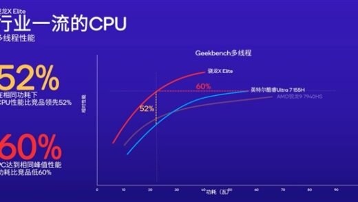 骁龙双雄X Elite、X Plus问世！高通再度向X86发起挑战