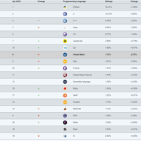 C语言从未过时、PHP跌至历史最低：TIOBE 4月编程指数排行榜发布