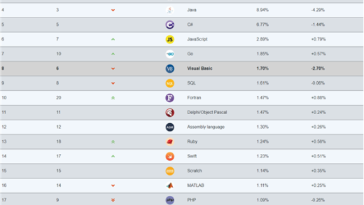 C语言从未过时、PHP跌至历史最低：TIOBE 4月编程指数排行榜发布