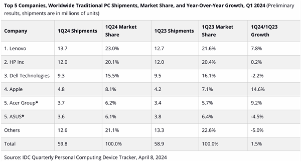 全球PC市场复苏:联想遥遥领先