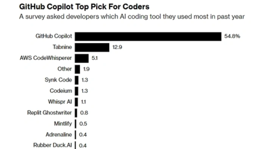 “码农”们有福了！微软Copilot入局自动编程领域