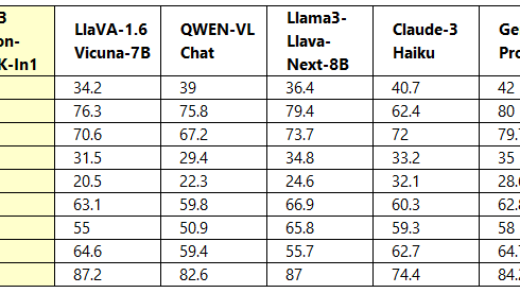 参数量 42 亿，微软公布 SLM 小语言 AI 模型最新成员 Phi-3-vision