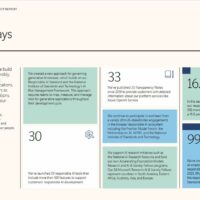 微软发布首份 AI 透明度报告：2023 年创建 30 个负责任的 AI 工具