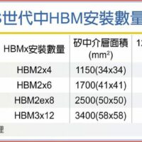 台积电 CoWoS 封装产能吃紧，芯片变大和 HBM 堆叠是两大挑战
