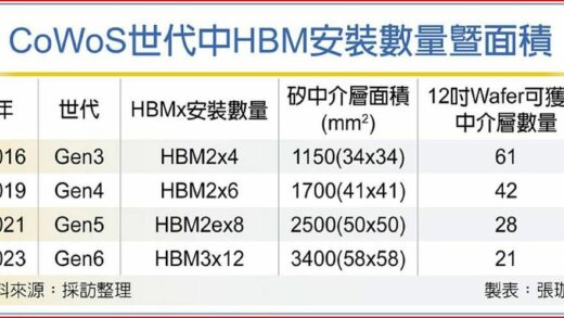 台积电 CoWoS 封装产能吃紧，芯片变大和 HBM 堆叠是两大挑战