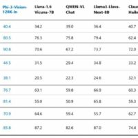 微软 Phi-3-vision 基准测试：和 Claude 3-haiku、Gemini 1.0 Pro 相当